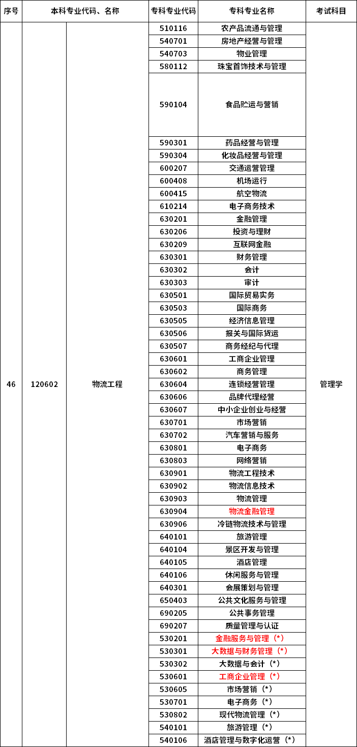 2023年河南專升本最新本?？茖?duì)照表