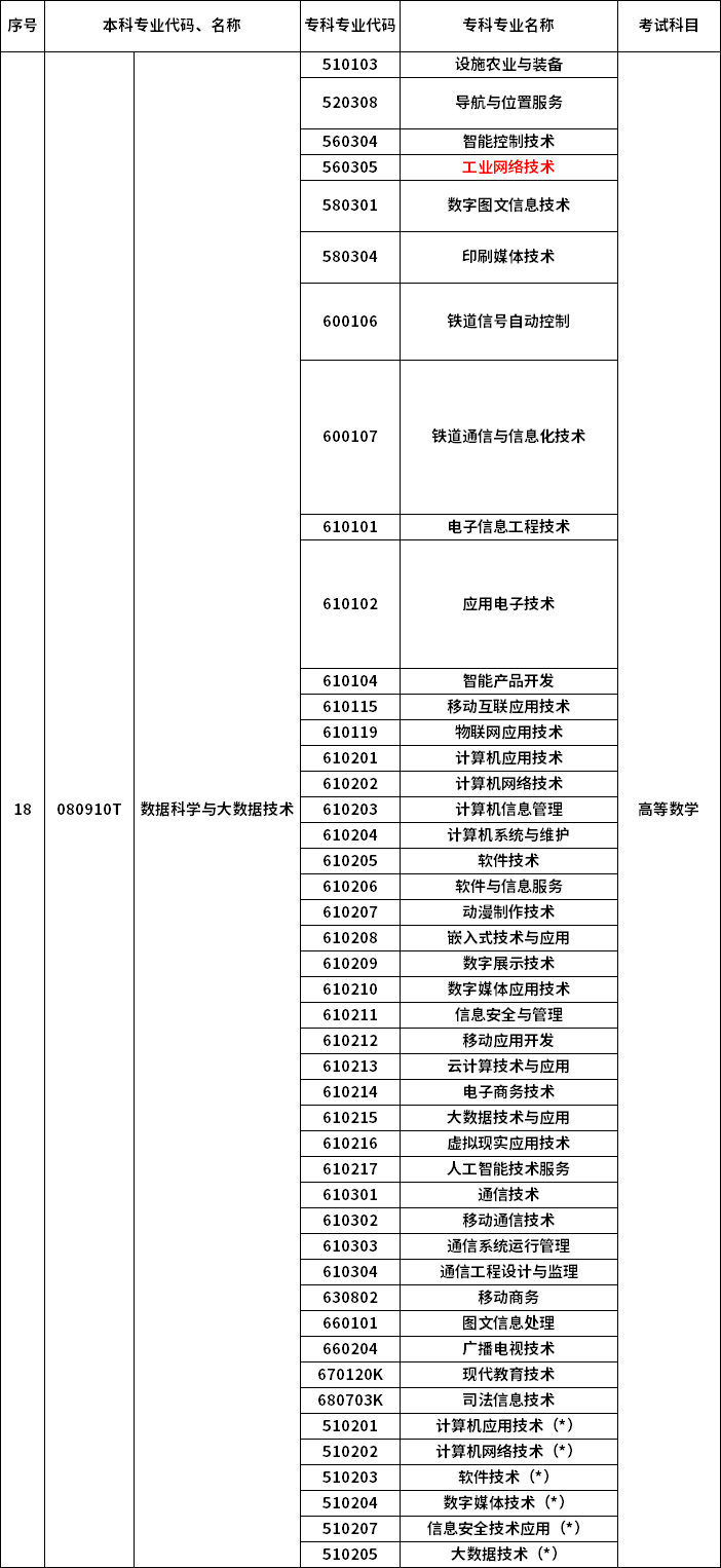 2023年河南專升本最新本?？茖?duì)照表