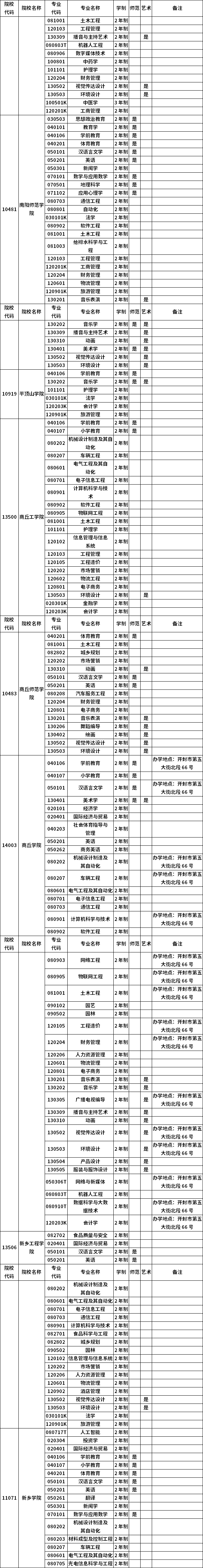 河南省2023年普通高職(?？?畢業(yè)生進(jìn)入本科階段學(xué)習(xí)招生高校及專業(yè)總表