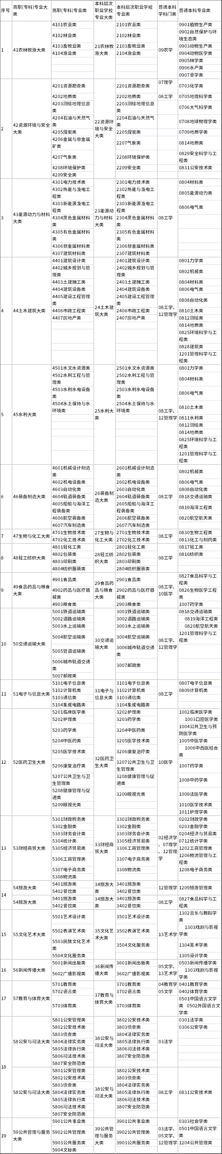 廣西普通高等教育高等學校高職(?？?專業(yè)類別可對應報考本科專業(yè)類別目錄