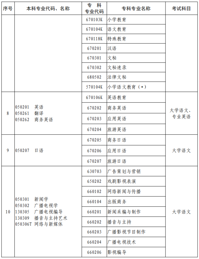 河南2023年專升本本、專科專業(yè)對(duì)照及考試課程一覽表