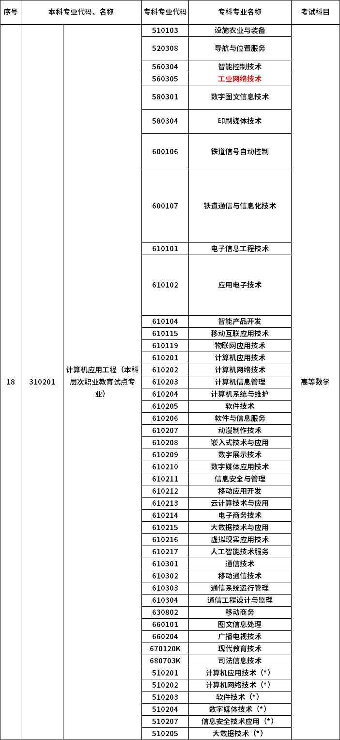 2023年河南專升本最新本?？茖?duì)照表