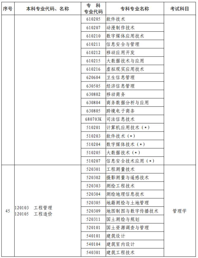 河南2023年專升本本、專科專業(yè)對(duì)照及考試課程一覽表