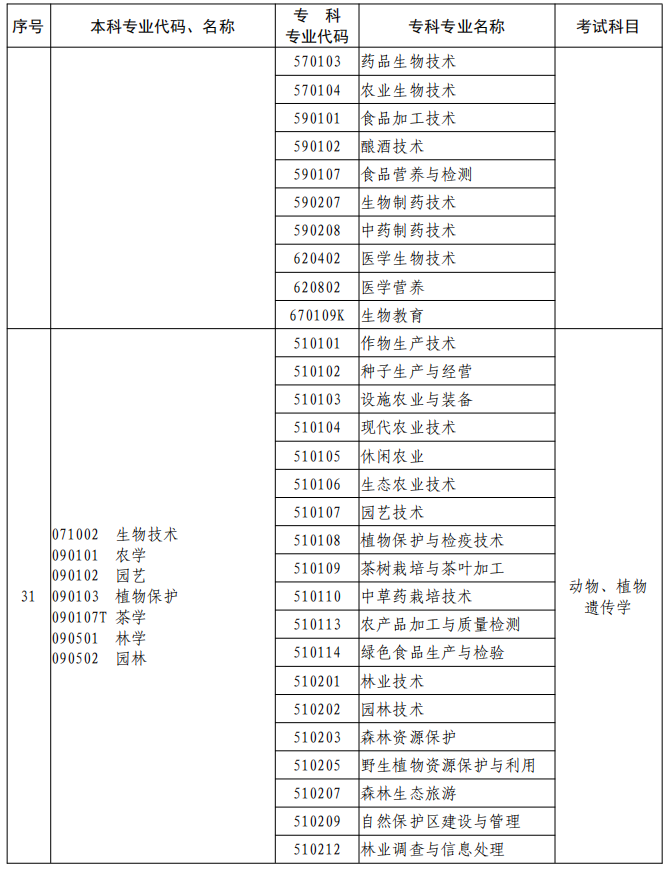 河南2023年專升本本、專科專業(yè)對(duì)照及考試課程一覽表