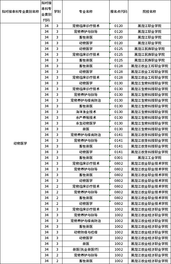 對應(yīng)專科專業(yè)