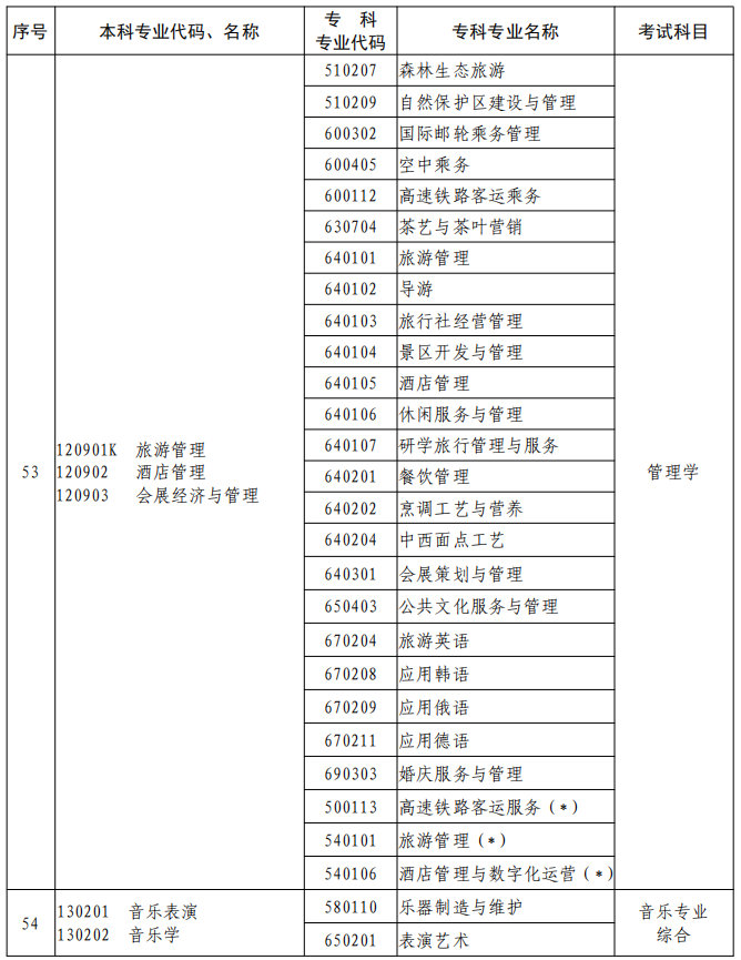 河南2023年專升本本、專科專業(yè)對(duì)照及考試課程一覽表