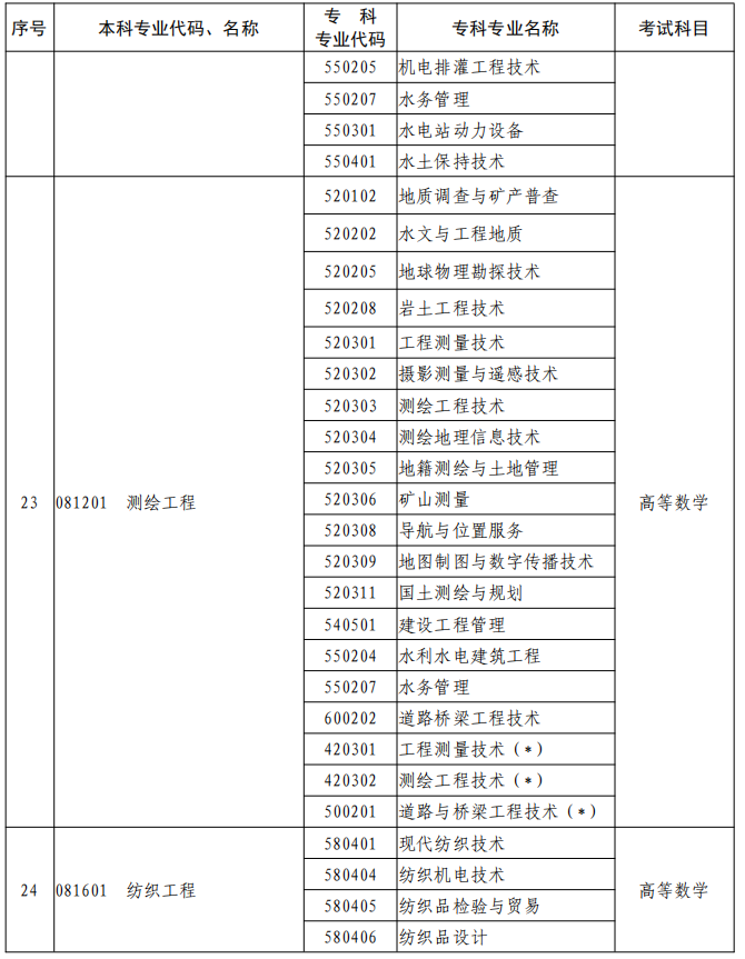 河南2023年專升本本、?？茖I(yè)對(duì)照及考試課程一覽表