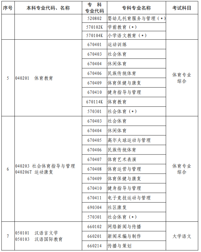 河南2023年專升本本、?？茖I(yè)對(duì)照及考試課程一覽表