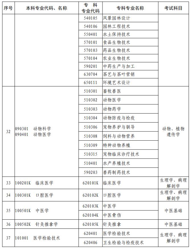 河南2023年專升本本、?？茖I(yè)對(duì)照及考試課程一覽表
