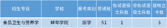 安徽專(zhuān)升本食品衛(wèi)生與營(yíng)養(yǎng)學(xué)專(zhuān)業(yè)招生學(xué)校