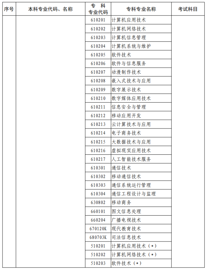 河南2023年專升本本、專科專業(yè)對(duì)照及考試課程一覽表