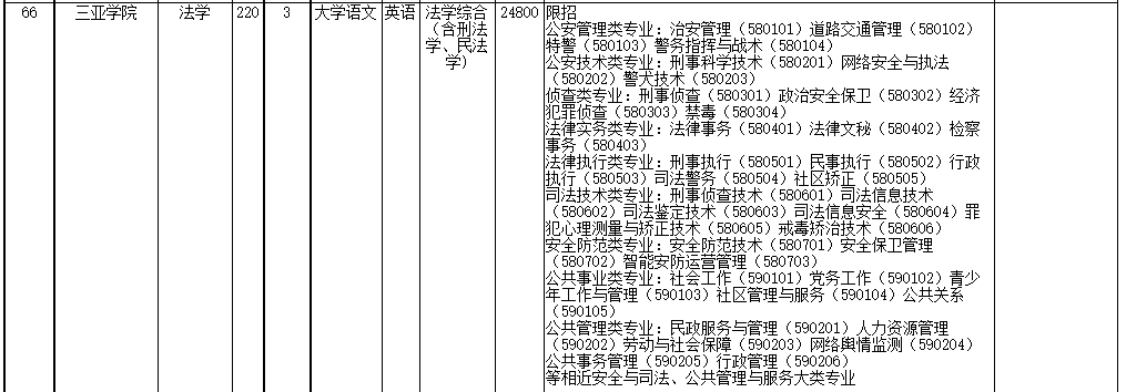 2022年海南省高職(?？?升本科招生院校和專業(yè)