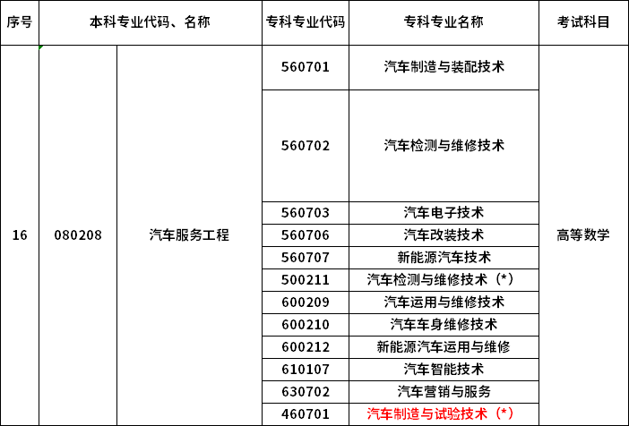2023年河南專升本最新本?？茖?duì)照表