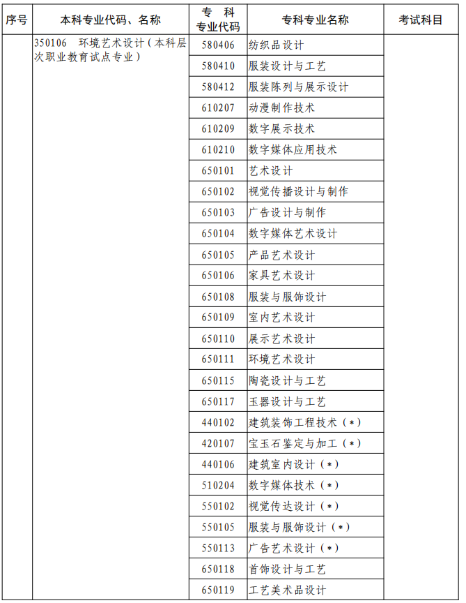 河南2023年專升本本、?？茖I(yè)對(duì)照及考試課程一覽表