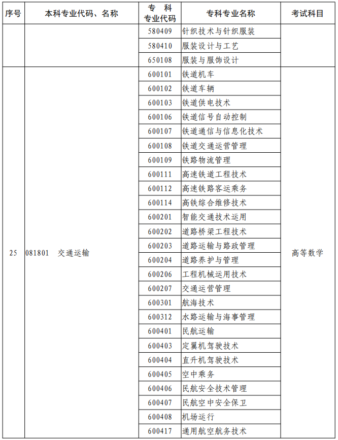 河南2023年專升本本、?？茖I(yè)對(duì)照及考試課程一覽表