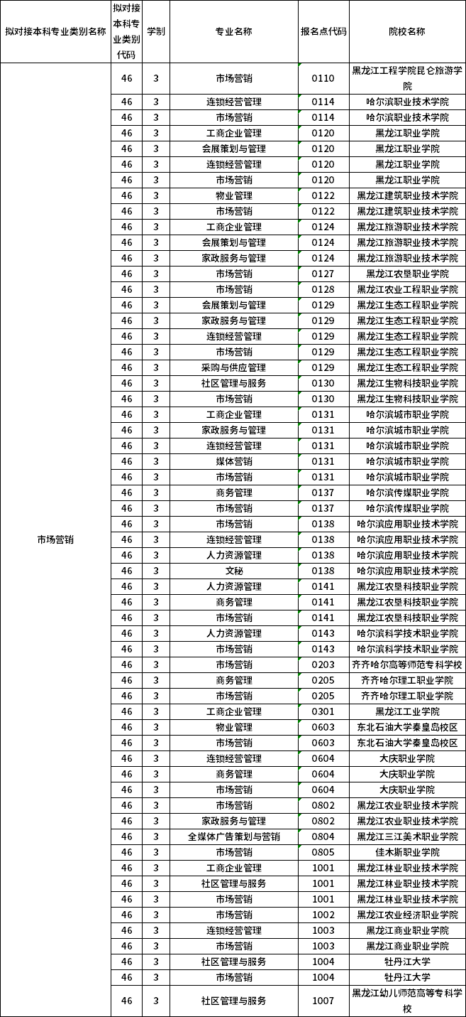 對應(yīng)?？茖I(yè)