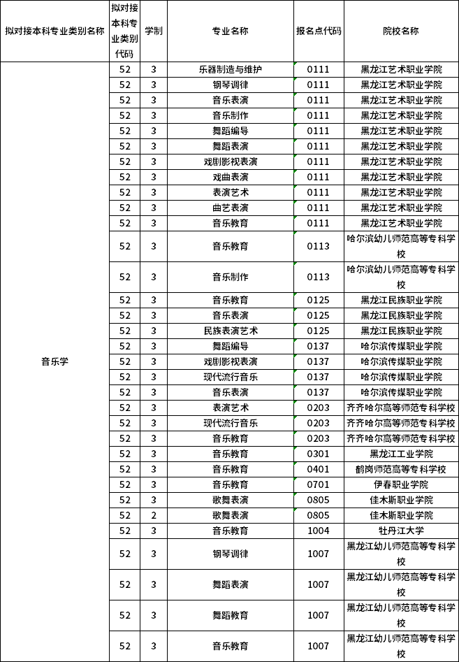 對應(yīng)?？茖I(yè)