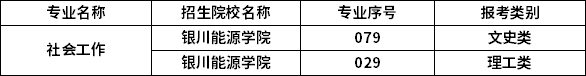 2023年寧夏專(zhuān)升本專(zhuān)業(yè)招生院校