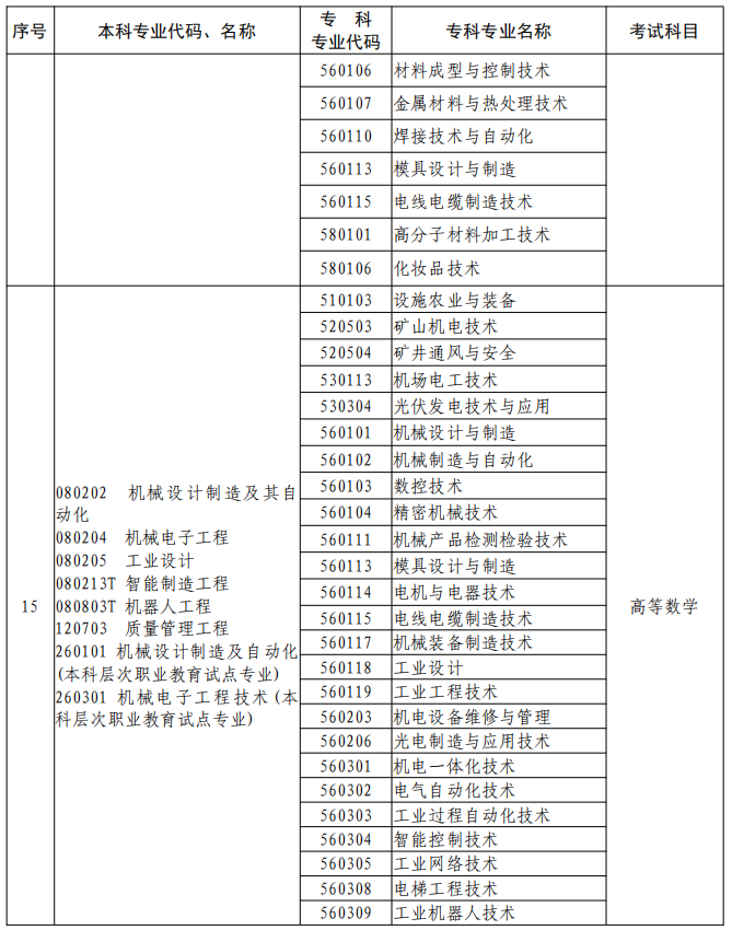 河南2023年專升本本、專科專業(yè)對(duì)照及考試課程一覽表