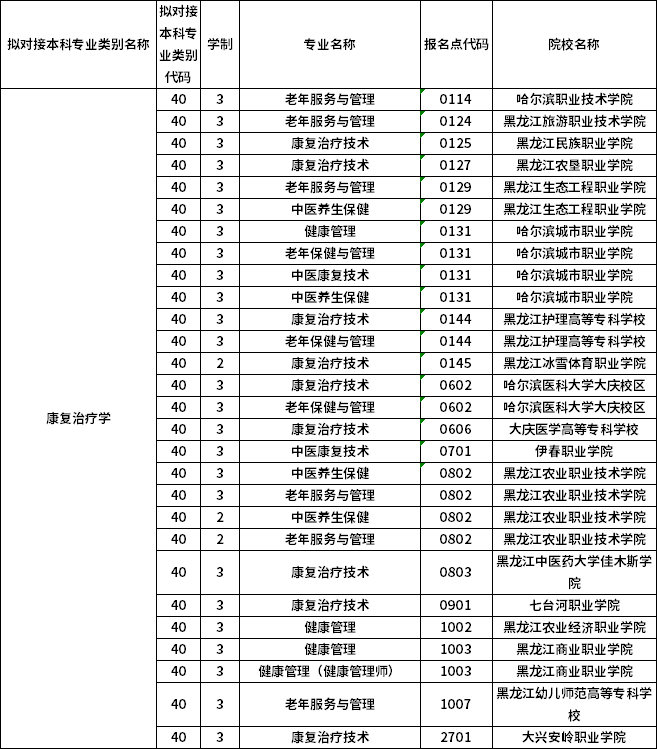 對應(yīng)專科專業(yè)