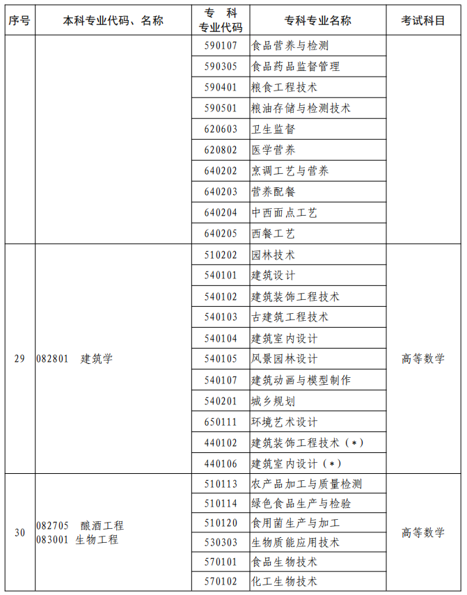 河南2023年專升本本、?？茖I(yè)對(duì)照及考試課程一覽表