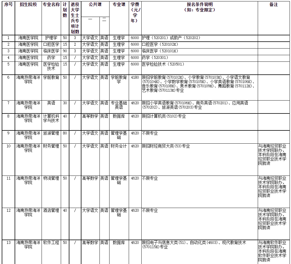 2022年海南省高職(?？?升本科招生院校和專業(yè)