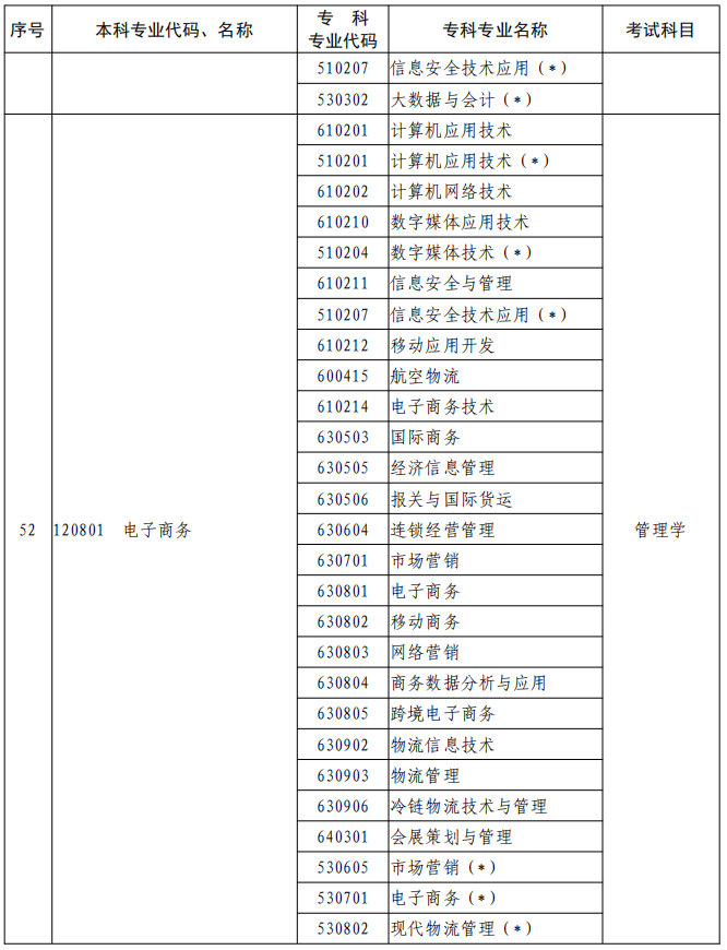 河南2023年專升本本、?？茖I(yè)對(duì)照及考試課程一覽表