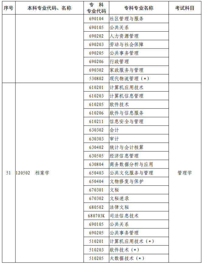 河南2023年專升本本、專科專業(yè)對(duì)照及考試課程一覽表