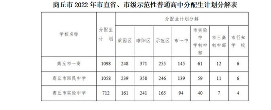 2022商丘中考市直省、市級(jí)示范性普高分配生招生計(jì)劃