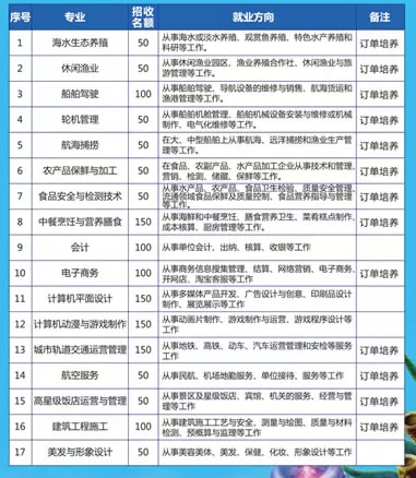 福建海洋職業(yè)技術(shù)學校三年制專業(yè)