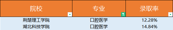 普通專升本口腔醫(yī)學(xué)錄取有多低？口腔醫(yī)學(xué)為什么這么火？