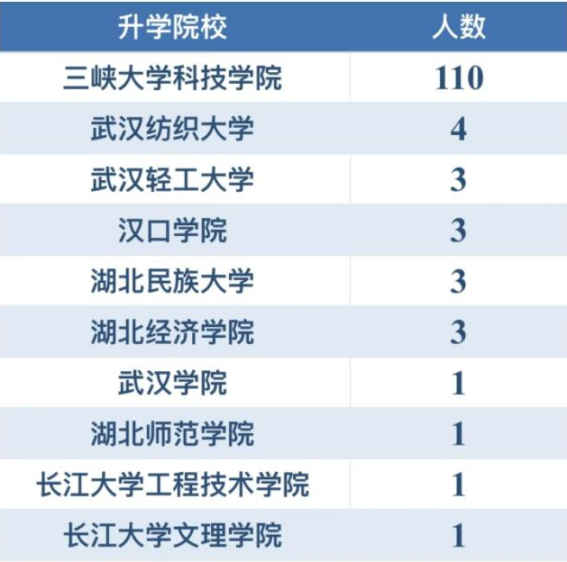 三峽大學(xué)科技學(xué)院專升本升學(xué)率怎樣？好不好就業(yè)？
