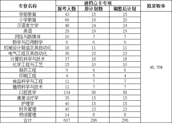 荊楚理工學(xué)院2022普通專升本錄取率下降？終審人數(shù)有多少？