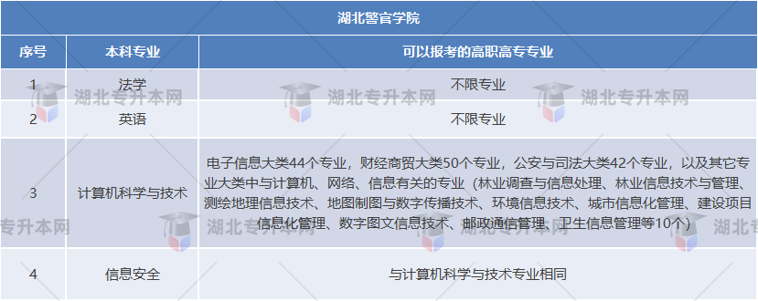 湖北警官學(xué)院各個(gè)專業(yè)對應(yīng)的?？茖I(yè)范圍