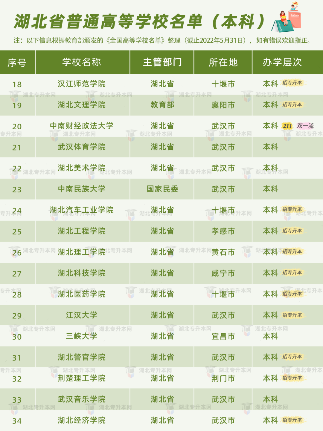 普通專升本有雙一流院校招生嗎？哪些是招統(tǒng)招專升本的？