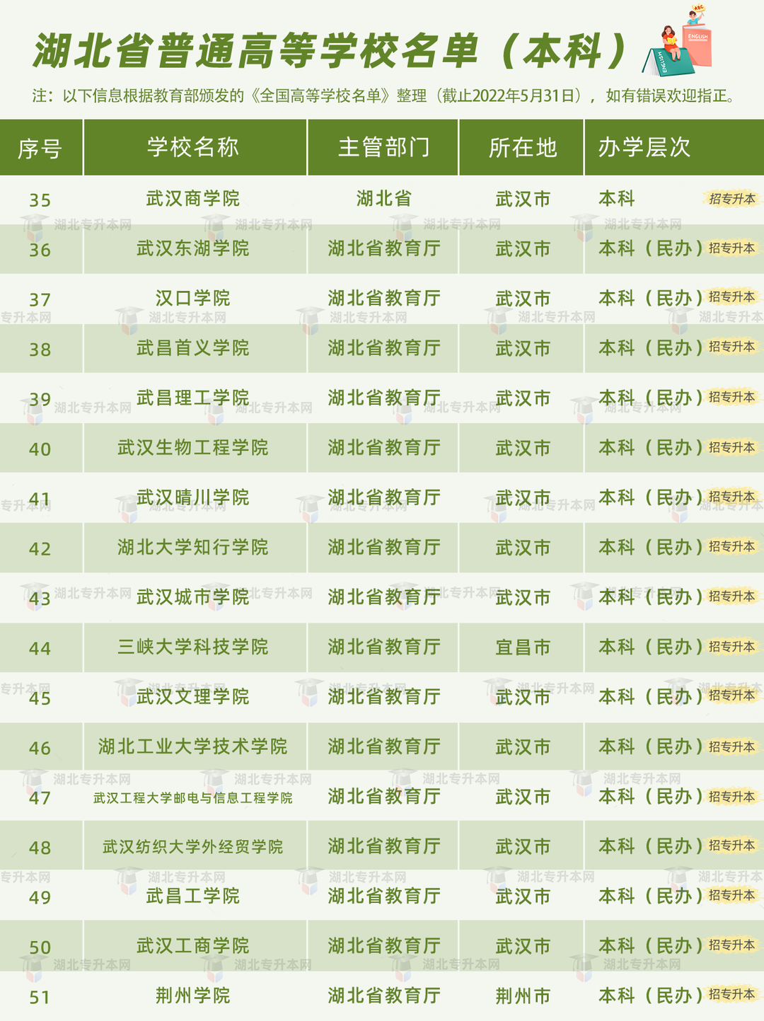 普通專升本有雙一流院校招生嗎？哪些是招統(tǒng)招專升本的？