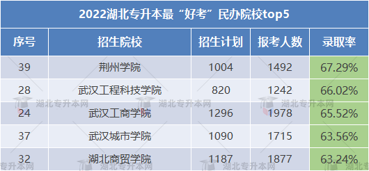 2023專升本哪些學校錄取率高可以放心報考？這些院校不要錯過！