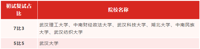 專升本生考研能繼續(xù)考湖北的學校嗎？哪些學校適合專升本生考研？