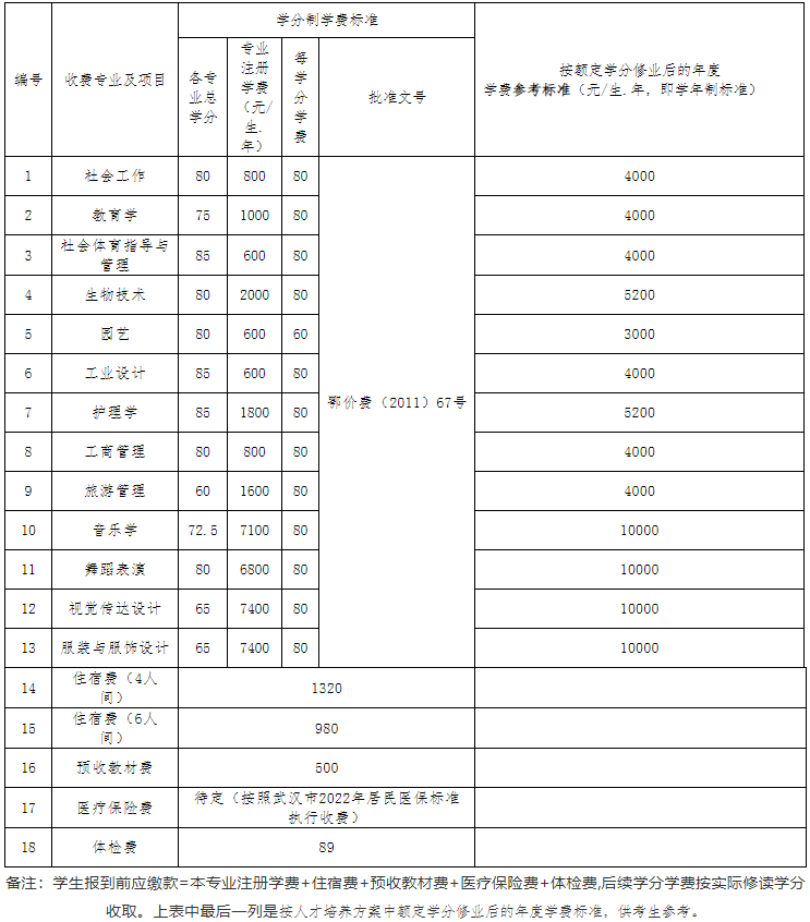 江漢大學(xué)2022專升本生學(xué)分比去年多嗎？有只修60學(xué)分的專業(yè)？