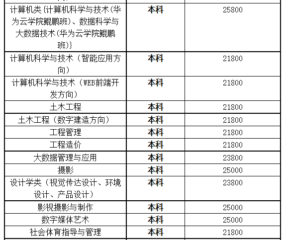 湖北商貿(mào)學(xué)院專升本學(xué)費(fèi)是多少？最新學(xué)費(fèi)比去年便宜嗎？