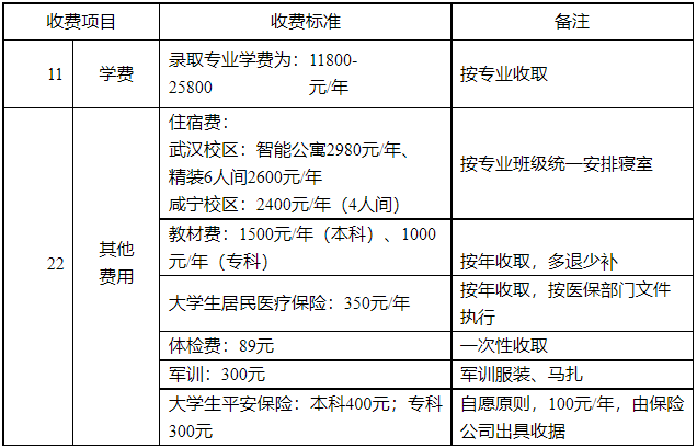 湖北商貿(mào)學(xué)院專升本學(xué)費(fèi)是多少？最新學(xué)費(fèi)比去年便宜嗎？