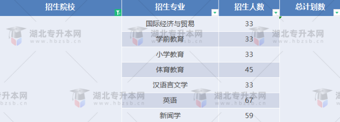 湖北專升本有哪些師范學(xué)校招生？師范學(xué)校招多少人？