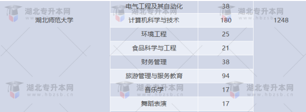 湖北專升本有哪些師范學(xué)校招生？師范學(xué)校招多少人？