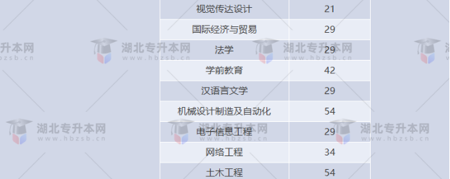 湖北專升本有哪些師范學(xué)校招生？師范學(xué)校招多少人？