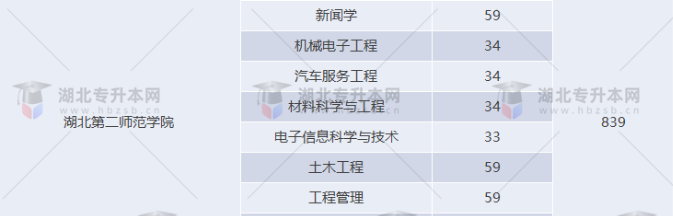 湖北專升本有哪些師范學(xué)校招生？師范學(xué)校招多少人？
