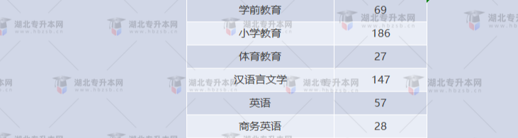 湖北專升本有哪些師范學(xué)校招生？師范學(xué)校招多少人？