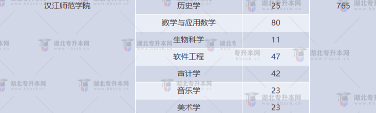 湖北專升本有哪些師范學(xué)校招生？師范學(xué)校招多少人？