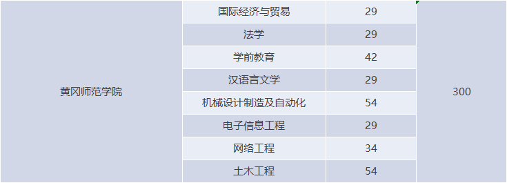 湖北專升本有哪些師范學(xué)校招生？師范學(xué)校招多少人？