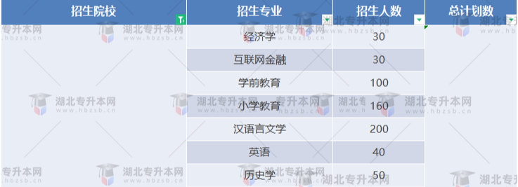 湖北專升本有哪些師范學(xué)校招生？師范學(xué)校招多少人？