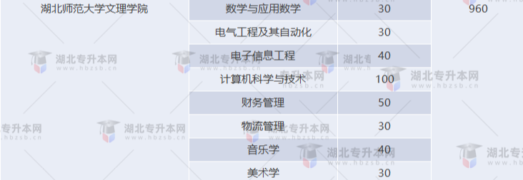 湖北專升本有哪些師范學(xué)校招生？師范學(xué)校招多少人？